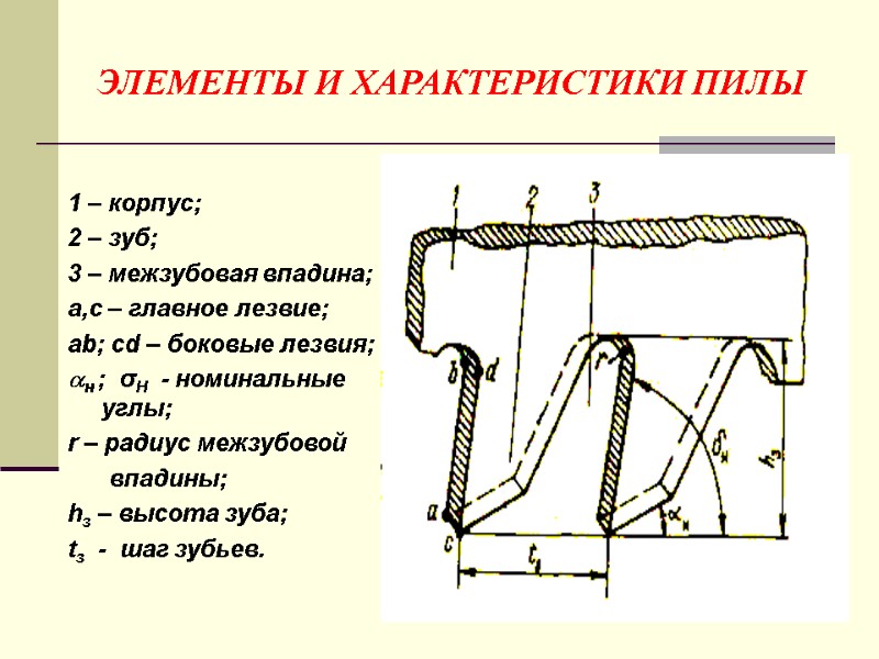 ЭЛЕМЕНТЫ И ХАРАКТЕРИСТИКИ ПИЛЫ  1 – корпус; 2 – зуб; 3 – межзубовая